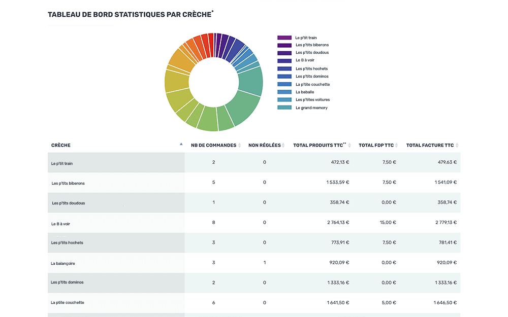Capture d'écran de la page Statistiques d'achats par crèche sur la boutique Crèches&Co