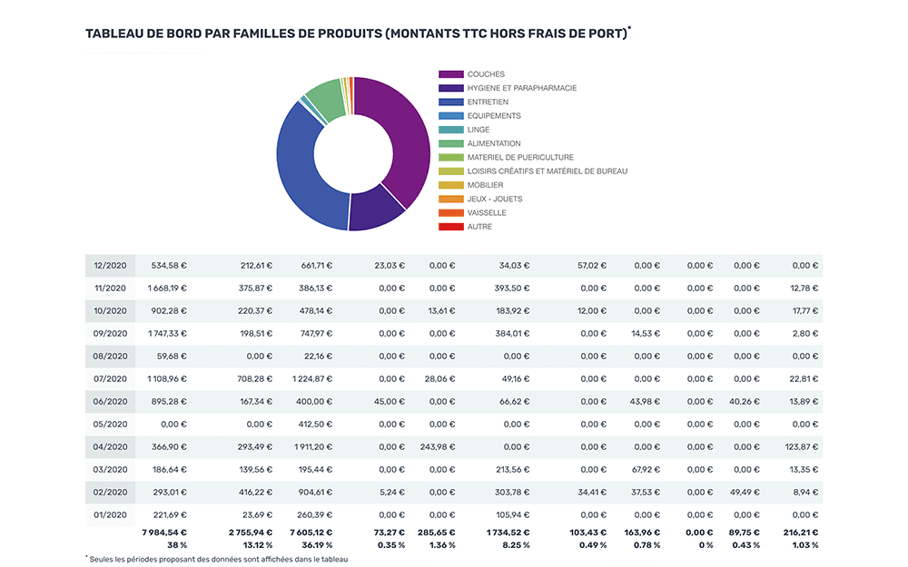 Capture d'écran de la page Statistiques d'achats par familles de produits sur la boutique Crèches&Co